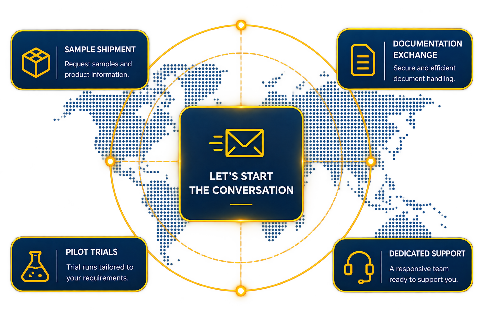 Let's start the conversation: sample shipment, documentation exchange, pilot trials and dedicated support