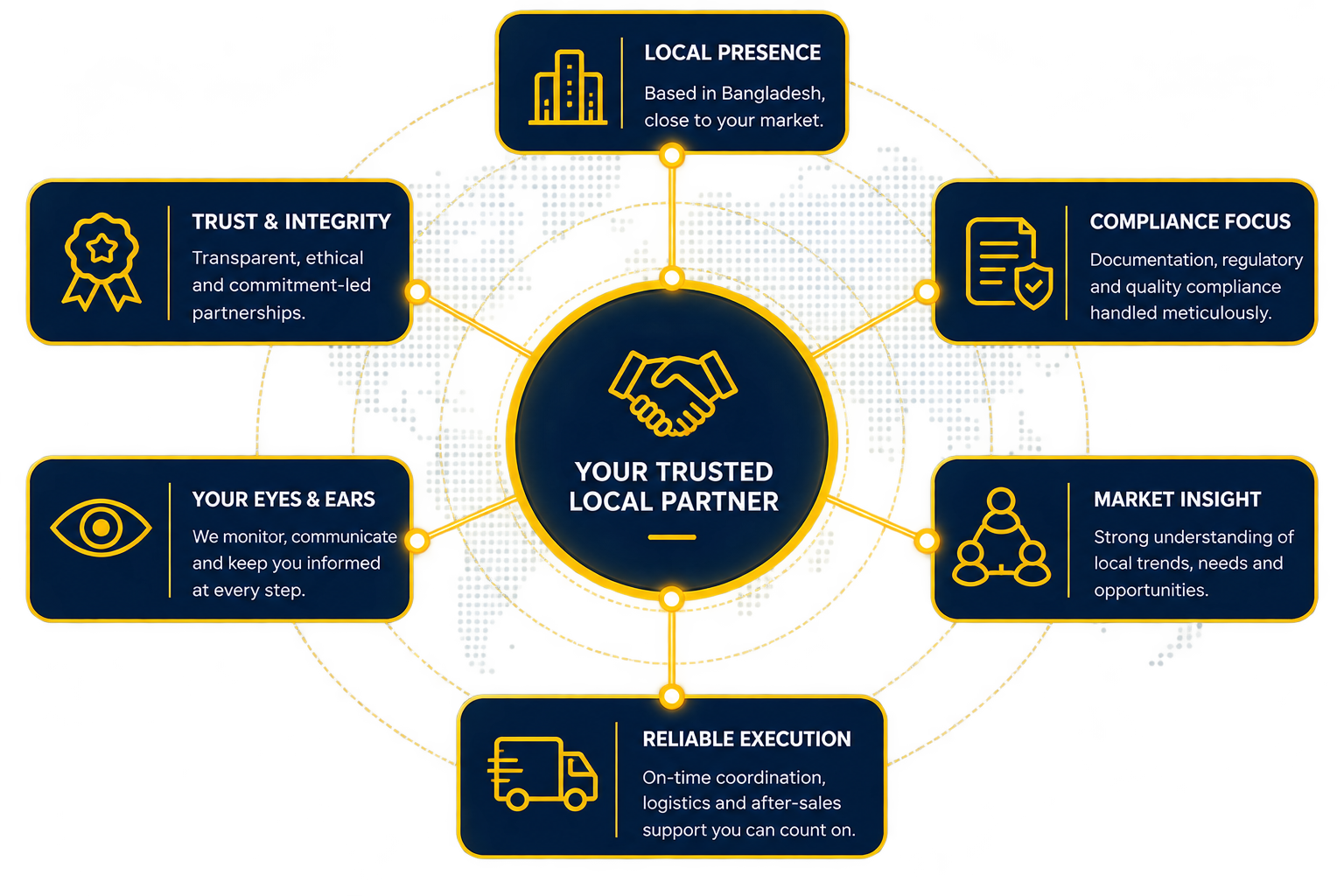 What Impression Trading brings to the table: local presence, trust, compliance, market insight and reliable execution
