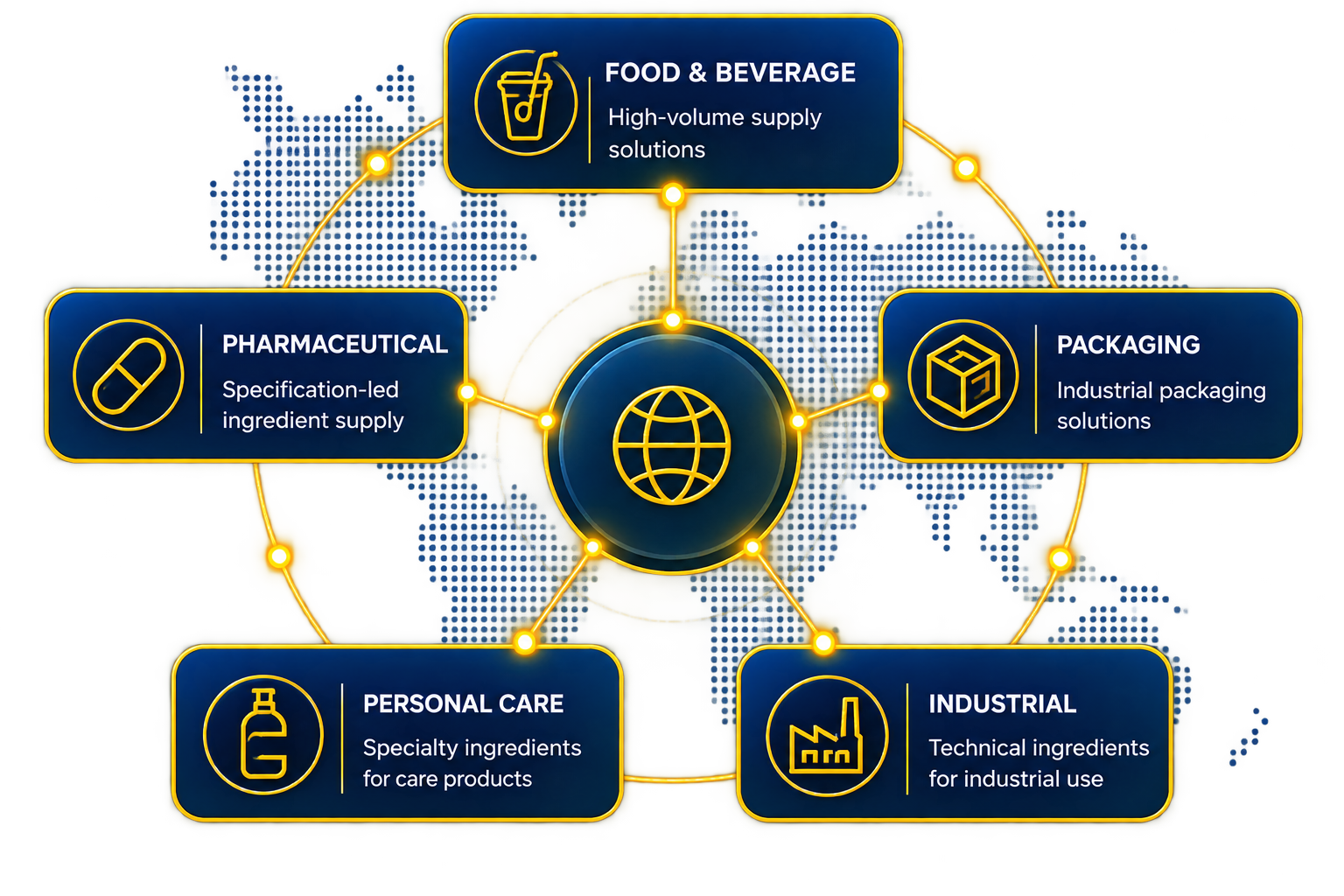 Sectors we supply: Food & Beverage, Pharmaceutical, Packaging, Personal Care and Industrial