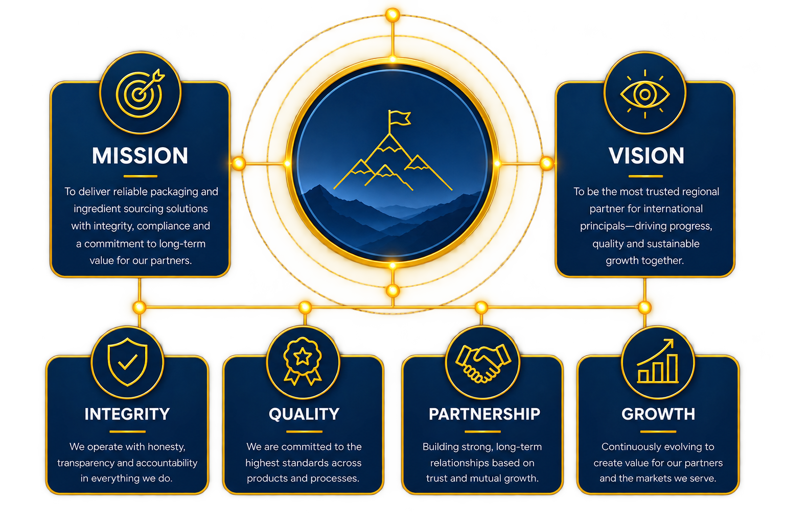 Our mission, vision and core values: Integrity, Quality, Partnership and Growth